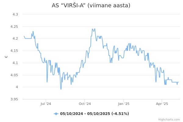 AS “VIRŠI-A” aktsia graafik